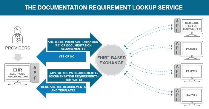 Diagram of the Documentation Requirement Lookup Service illustrating the following: Image on left side of a provider working in their electronic health record (EHR) system and with a fast healthcare interoperability resource (FHIR) based application programming interface (API), the provider is able to discover in real-time, for a certain payer, which covered services or devices have specific documentation requirements, requirements for Prior Authorization (PA) or other guidance. Using a FHIR based API, the EHR will send the discover request to the to the appropriate payer library which will then generate a response that is communicated back to the EHR. For example, a discover request for a Medicare Fee for Service (FFS) patient would be sent to the Medicare FFS lookup service library. The response may be the answer to the discover request, a list of services, templates, documents, rules or URI to retrieve specific items (e.g. template).